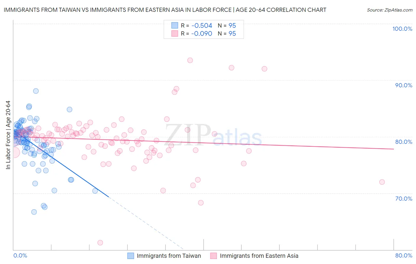 Immigrants from Taiwan vs Immigrants from Eastern Asia In Labor Force | Age 20-64