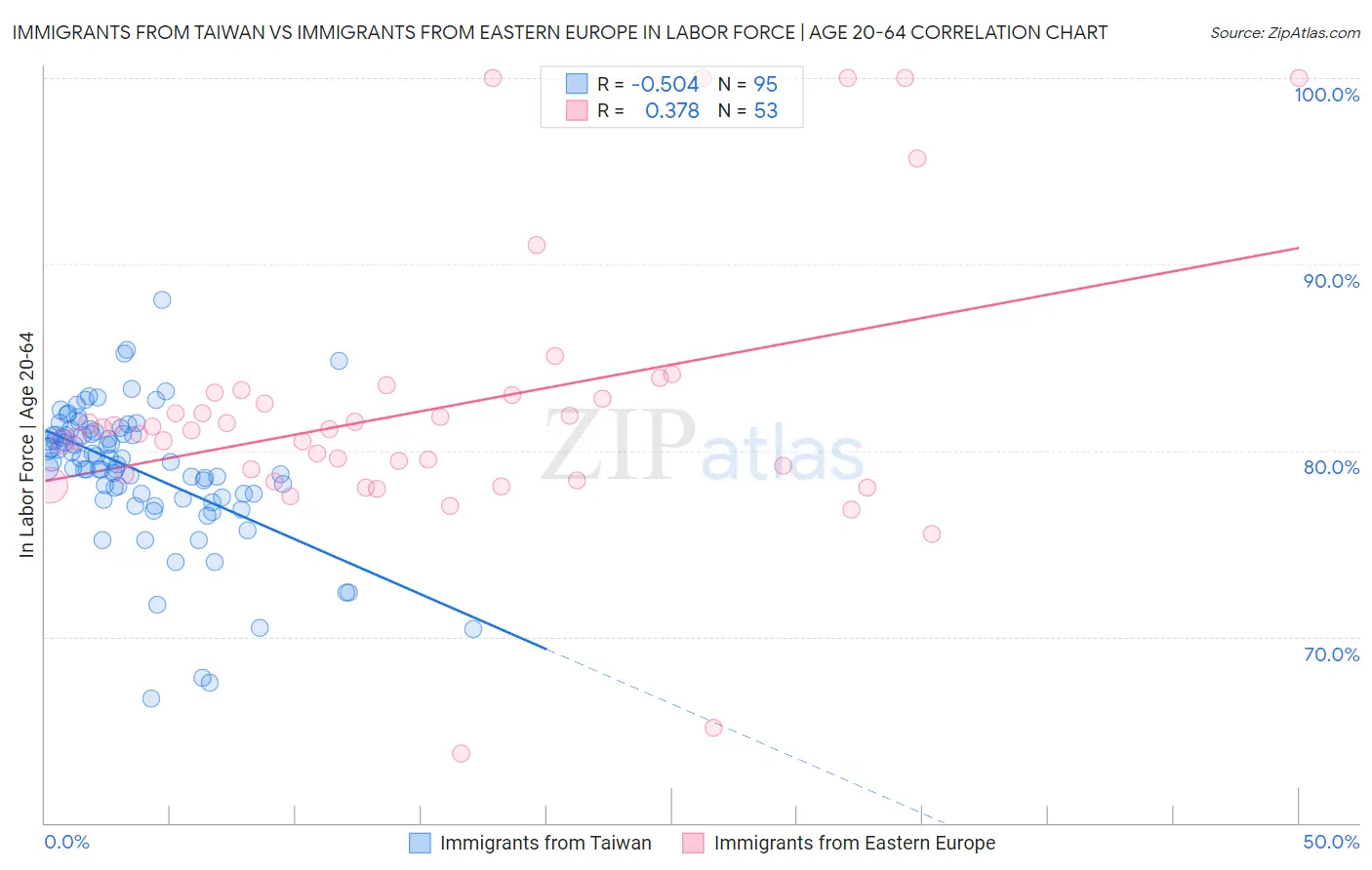 Immigrants from Taiwan vs Immigrants from Eastern Europe In Labor Force | Age 20-64