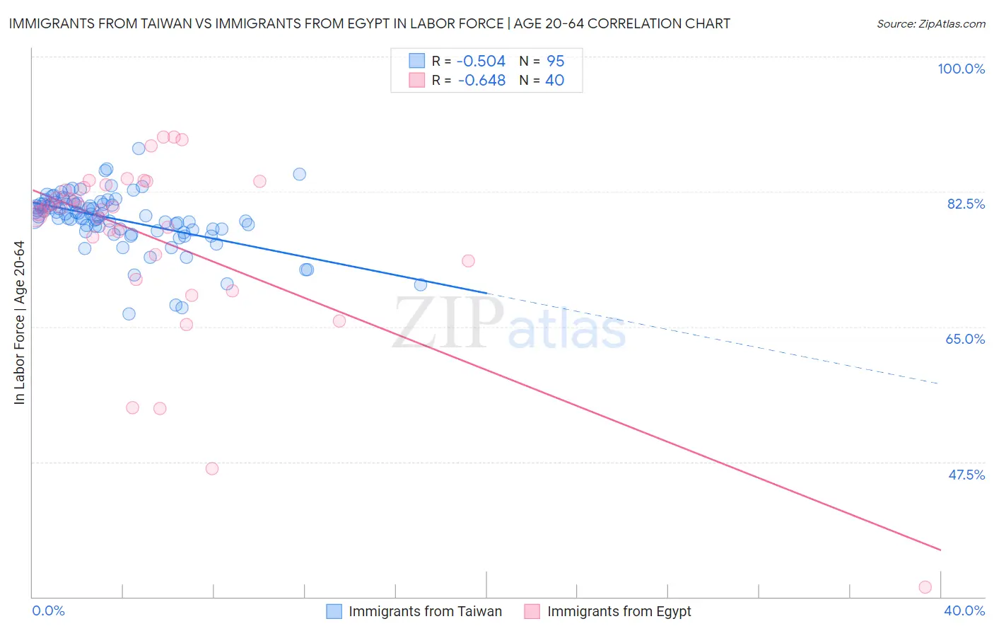 Immigrants from Taiwan vs Immigrants from Egypt In Labor Force | Age 20-64