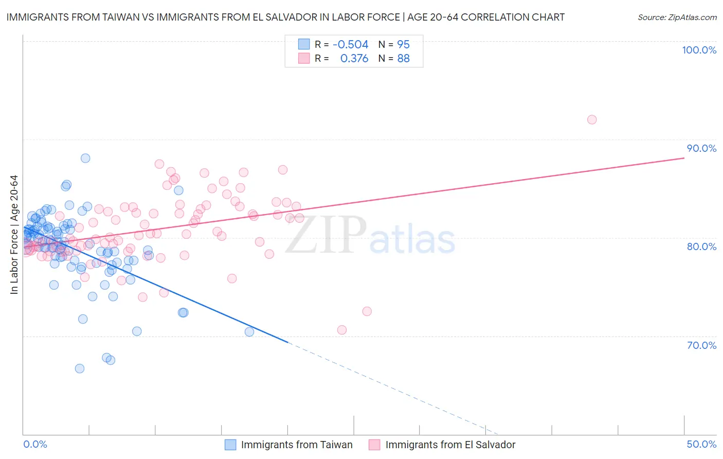 Immigrants from Taiwan vs Immigrants from El Salvador In Labor Force | Age 20-64