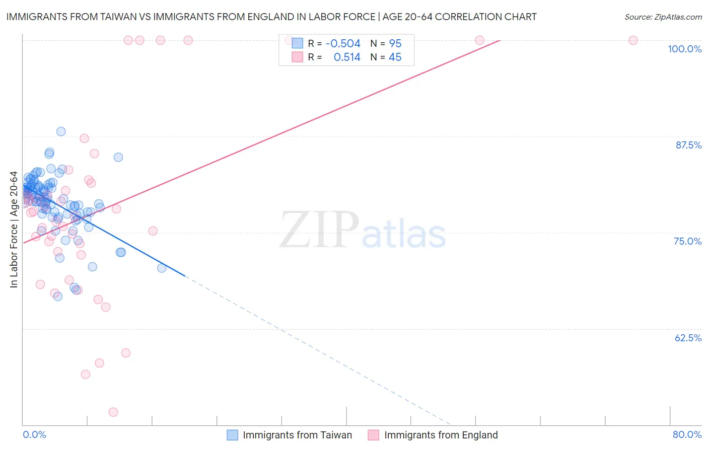 Immigrants from Taiwan vs Immigrants from England In Labor Force | Age 20-64