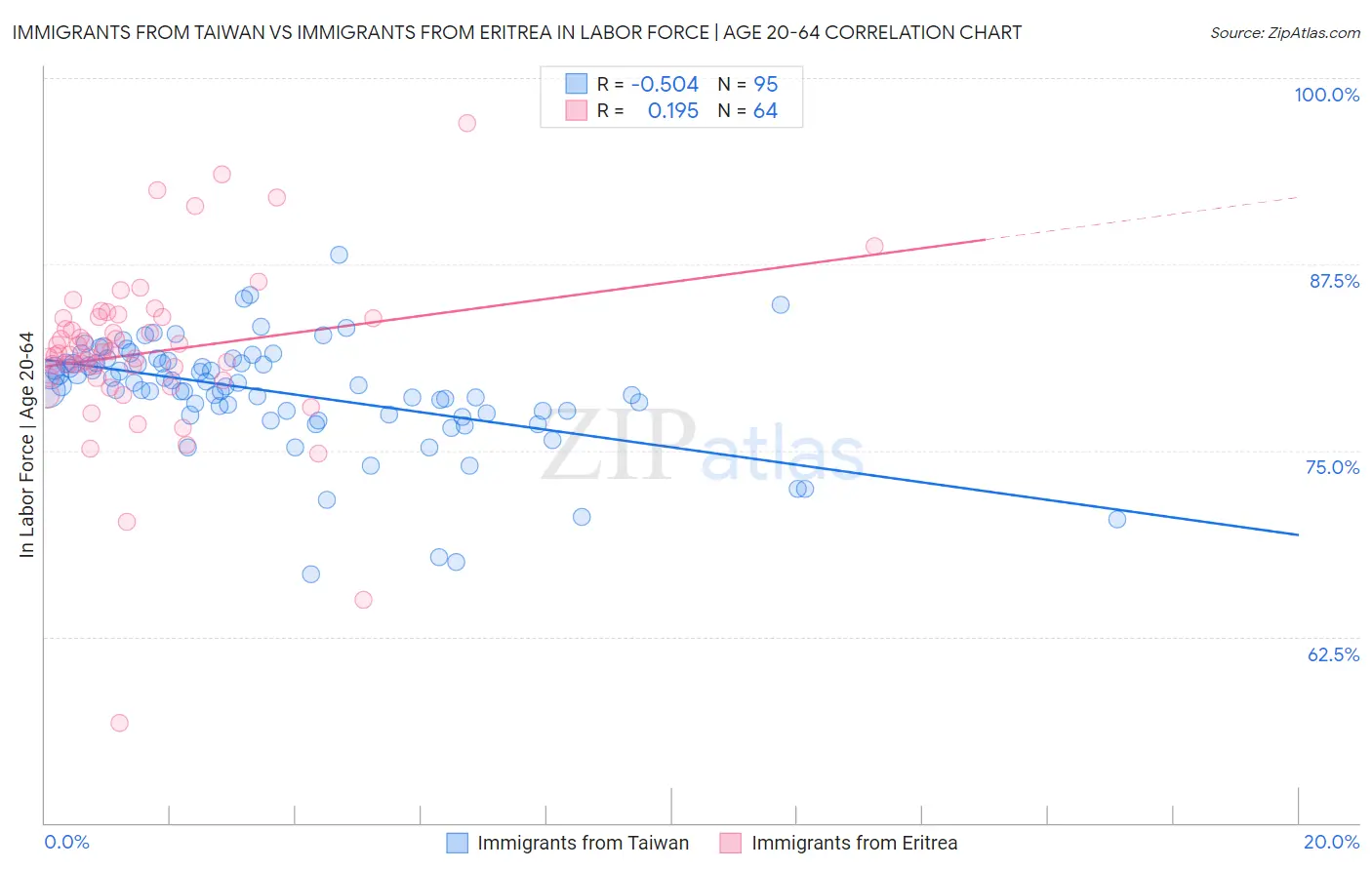 Immigrants from Taiwan vs Immigrants from Eritrea In Labor Force | Age 20-64