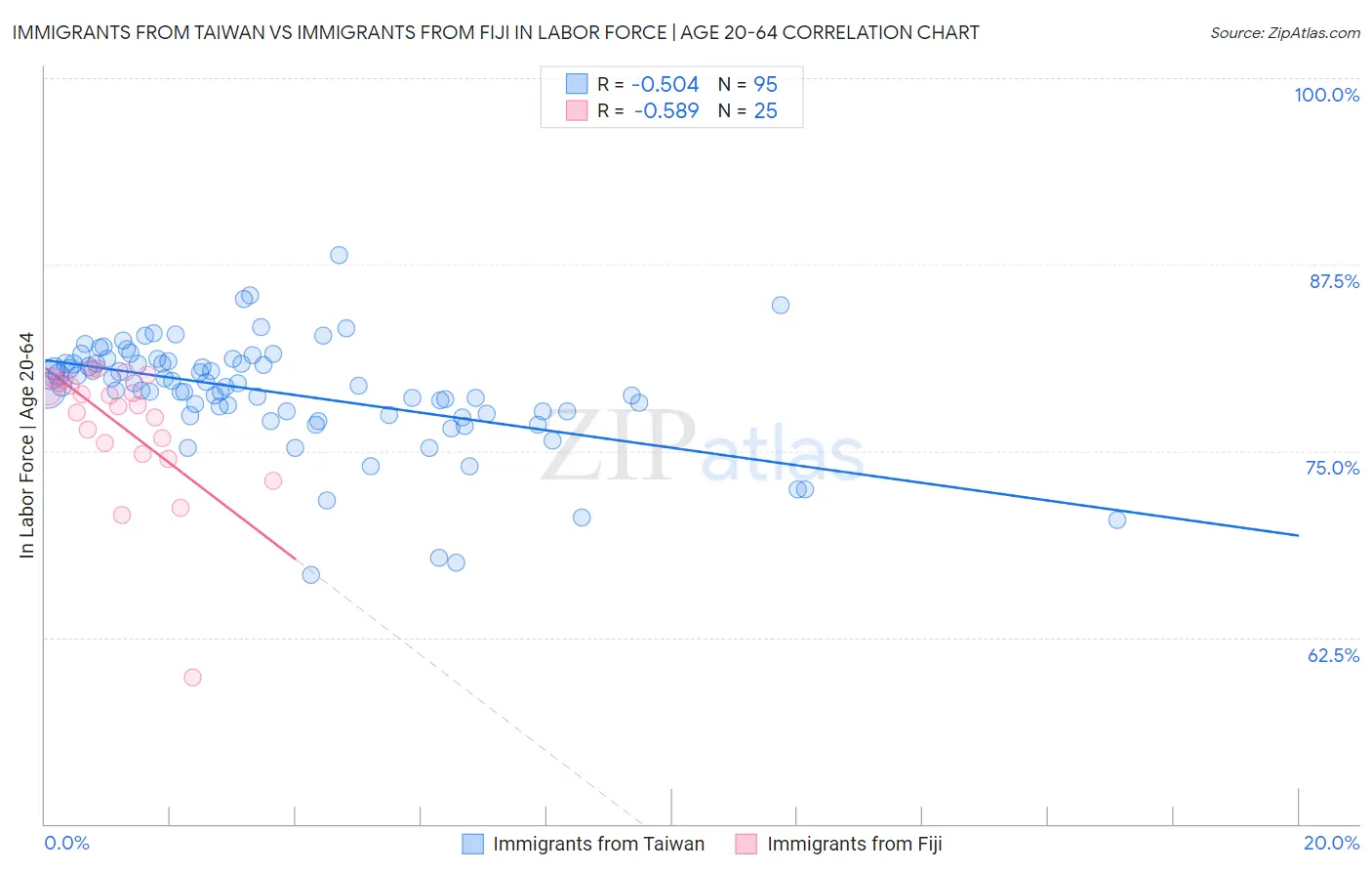Immigrants from Taiwan vs Immigrants from Fiji In Labor Force | Age 20-64