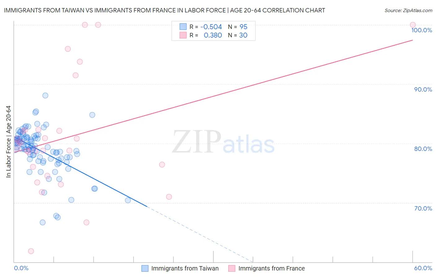 Immigrants from Taiwan vs Immigrants from France In Labor Force | Age 20-64