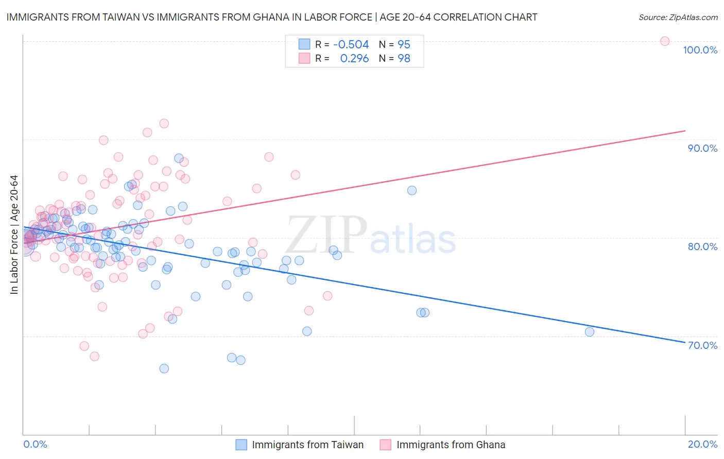Immigrants from Taiwan vs Immigrants from Ghana In Labor Force | Age 20-64