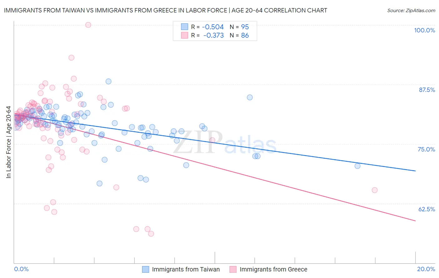 Immigrants from Taiwan vs Immigrants from Greece In Labor Force | Age 20-64