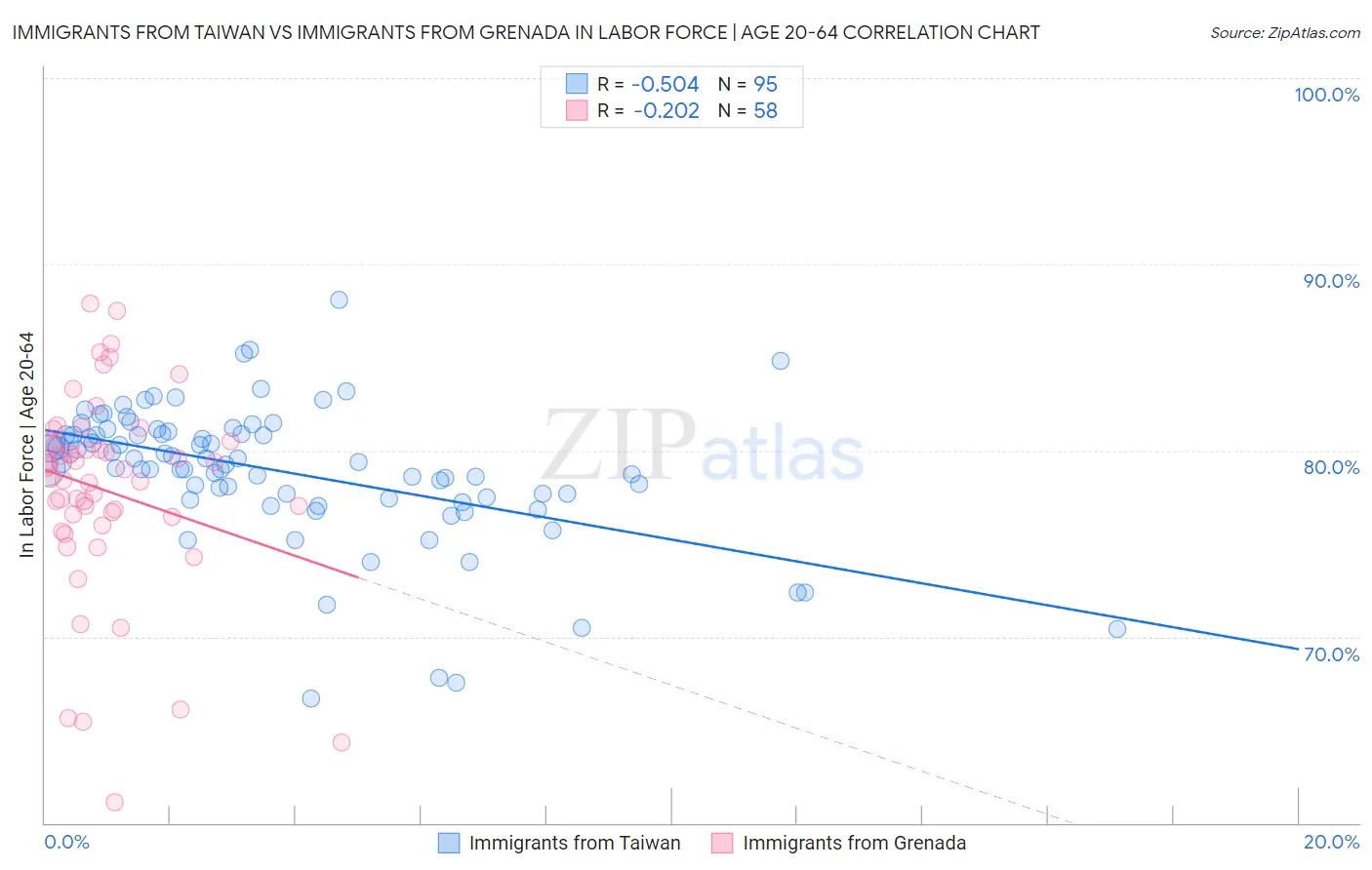 Immigrants from Taiwan vs Immigrants from Grenada In Labor Force | Age 20-64
