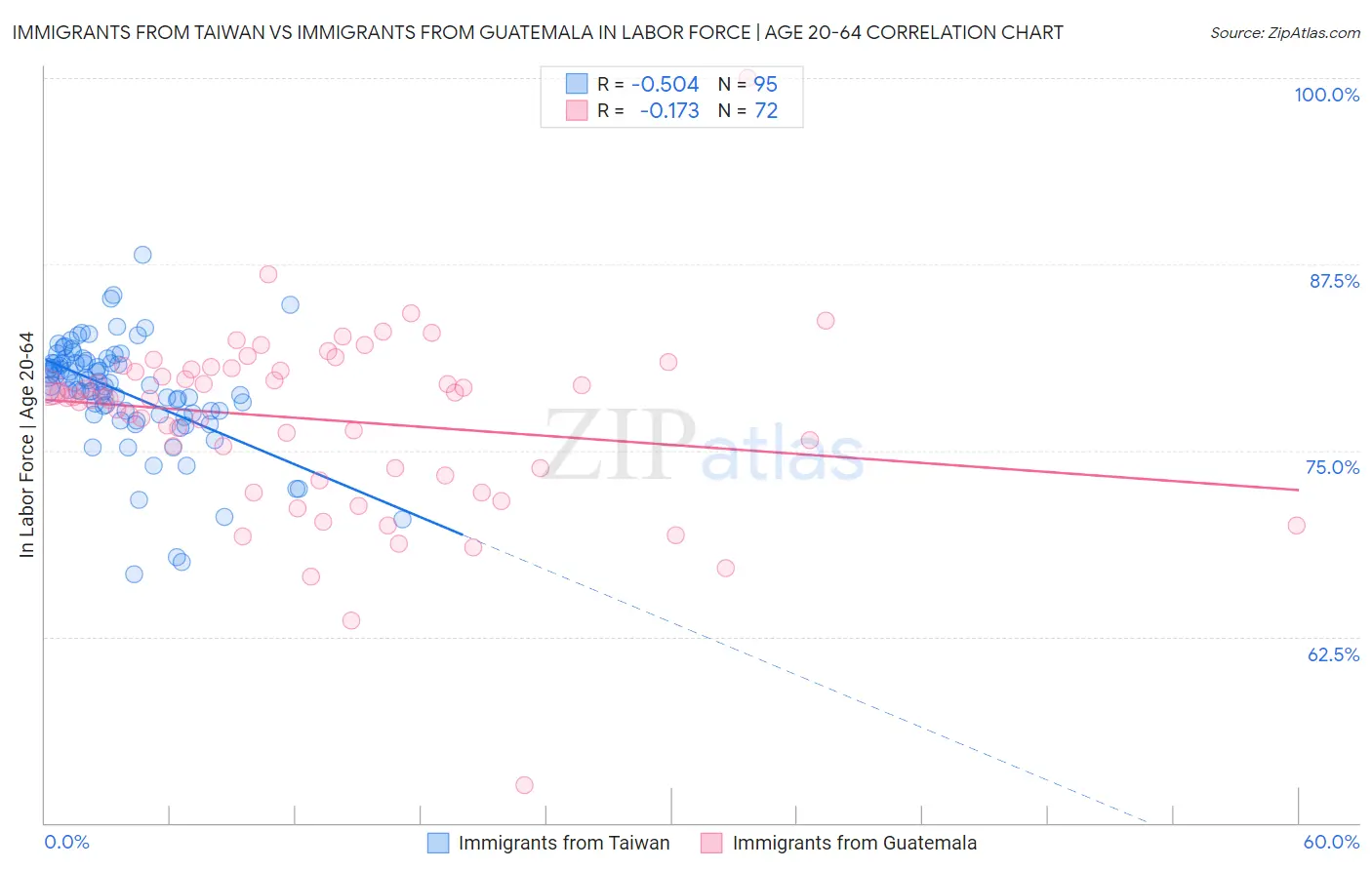 Immigrants from Taiwan vs Immigrants from Guatemala In Labor Force | Age 20-64