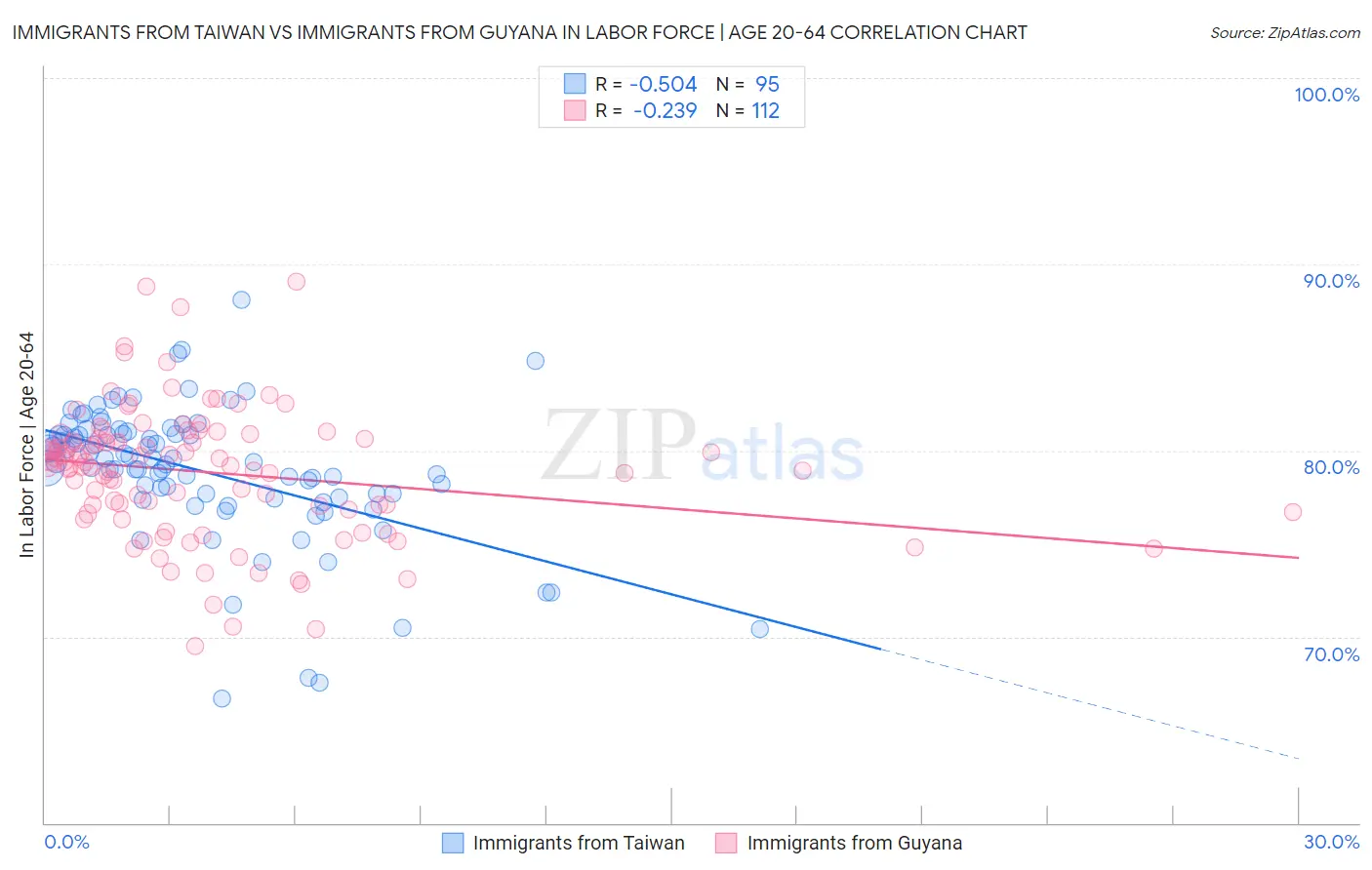 Immigrants from Taiwan vs Immigrants from Guyana In Labor Force | Age 20-64