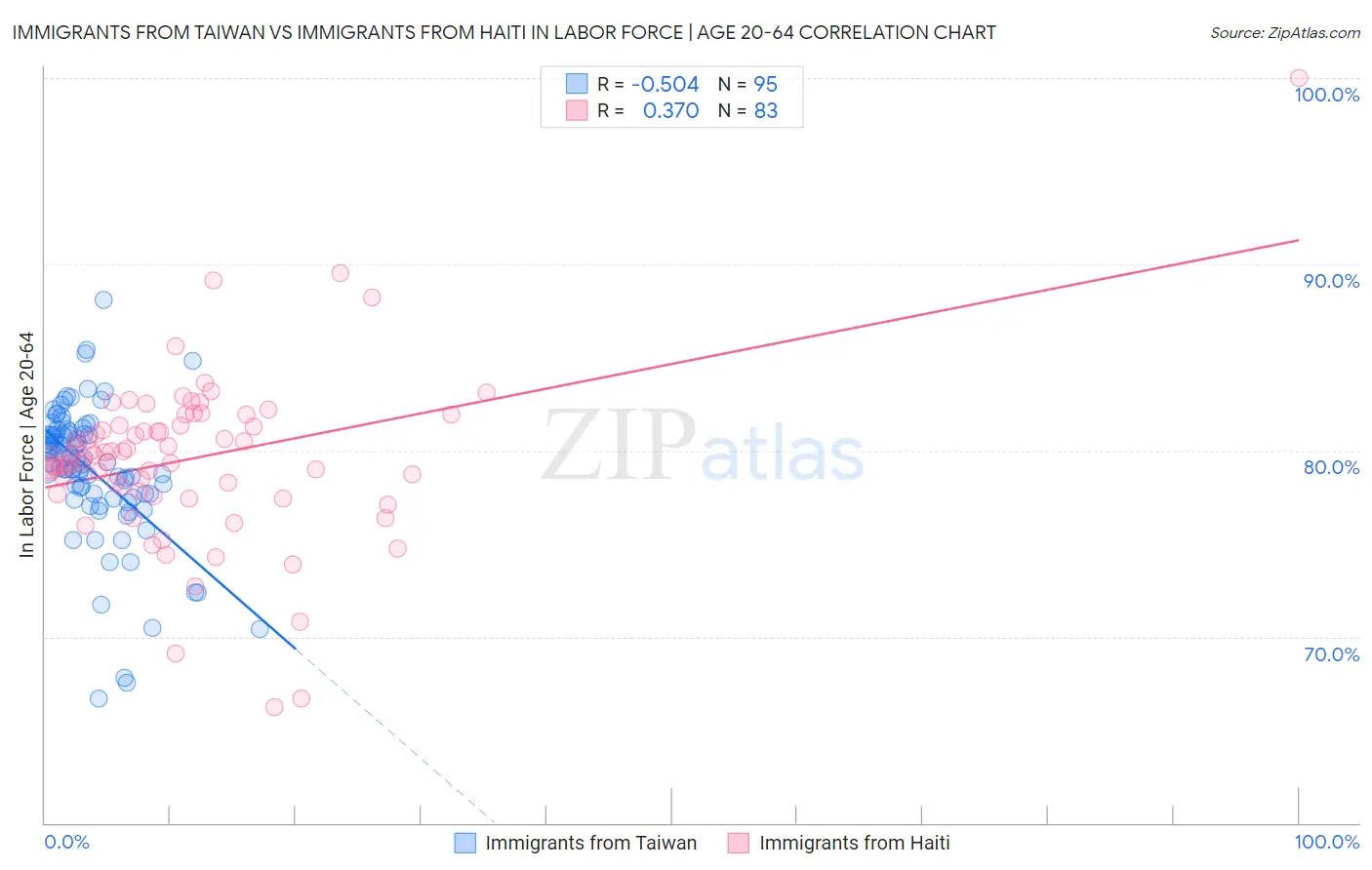 Immigrants from Taiwan vs Immigrants from Haiti In Labor Force | Age 20-64