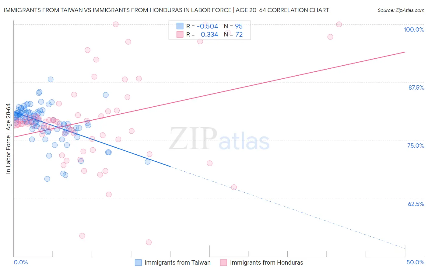 Immigrants from Taiwan vs Immigrants from Honduras In Labor Force | Age 20-64