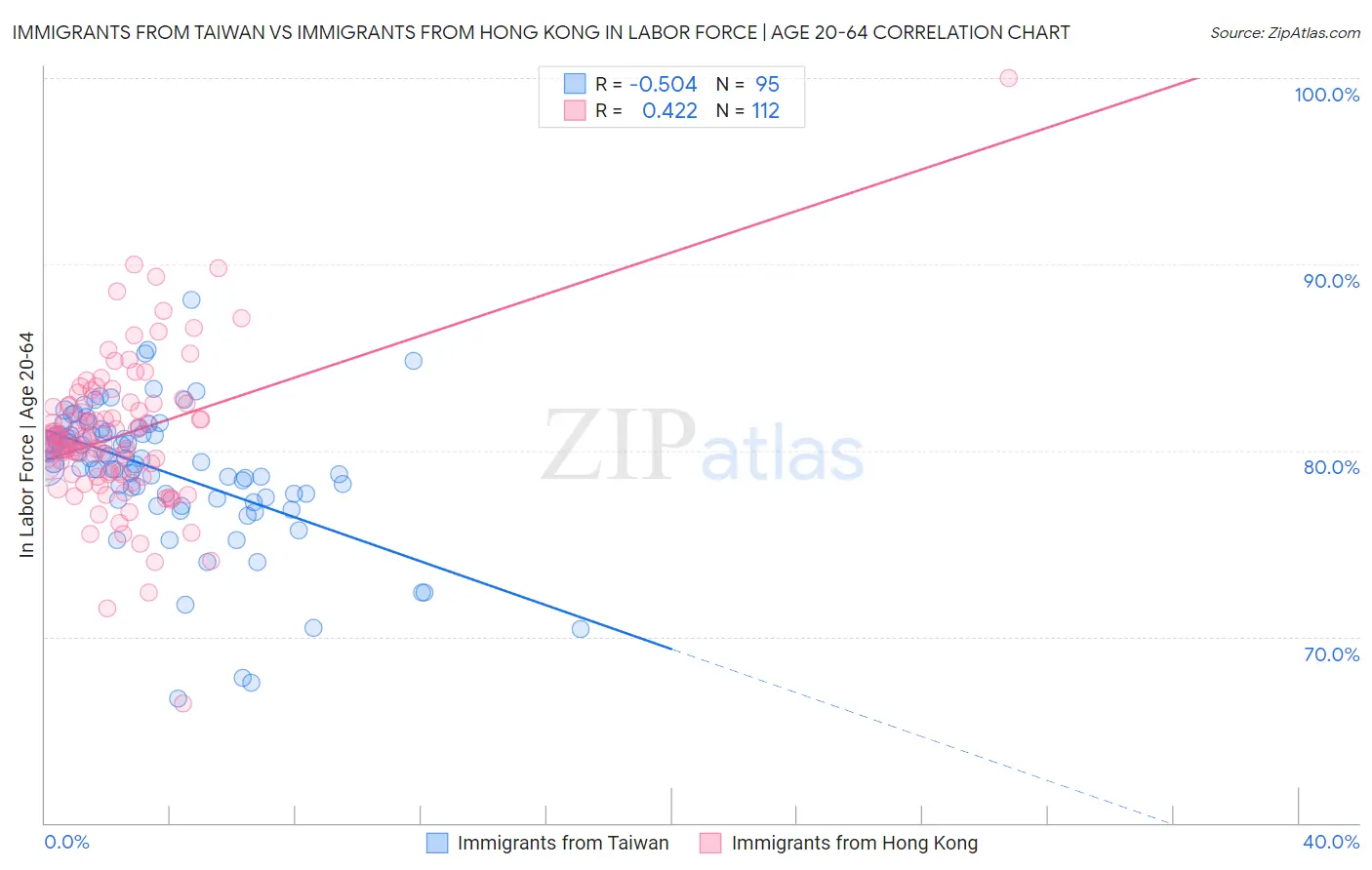 Immigrants from Taiwan vs Immigrants from Hong Kong In Labor Force | Age 20-64