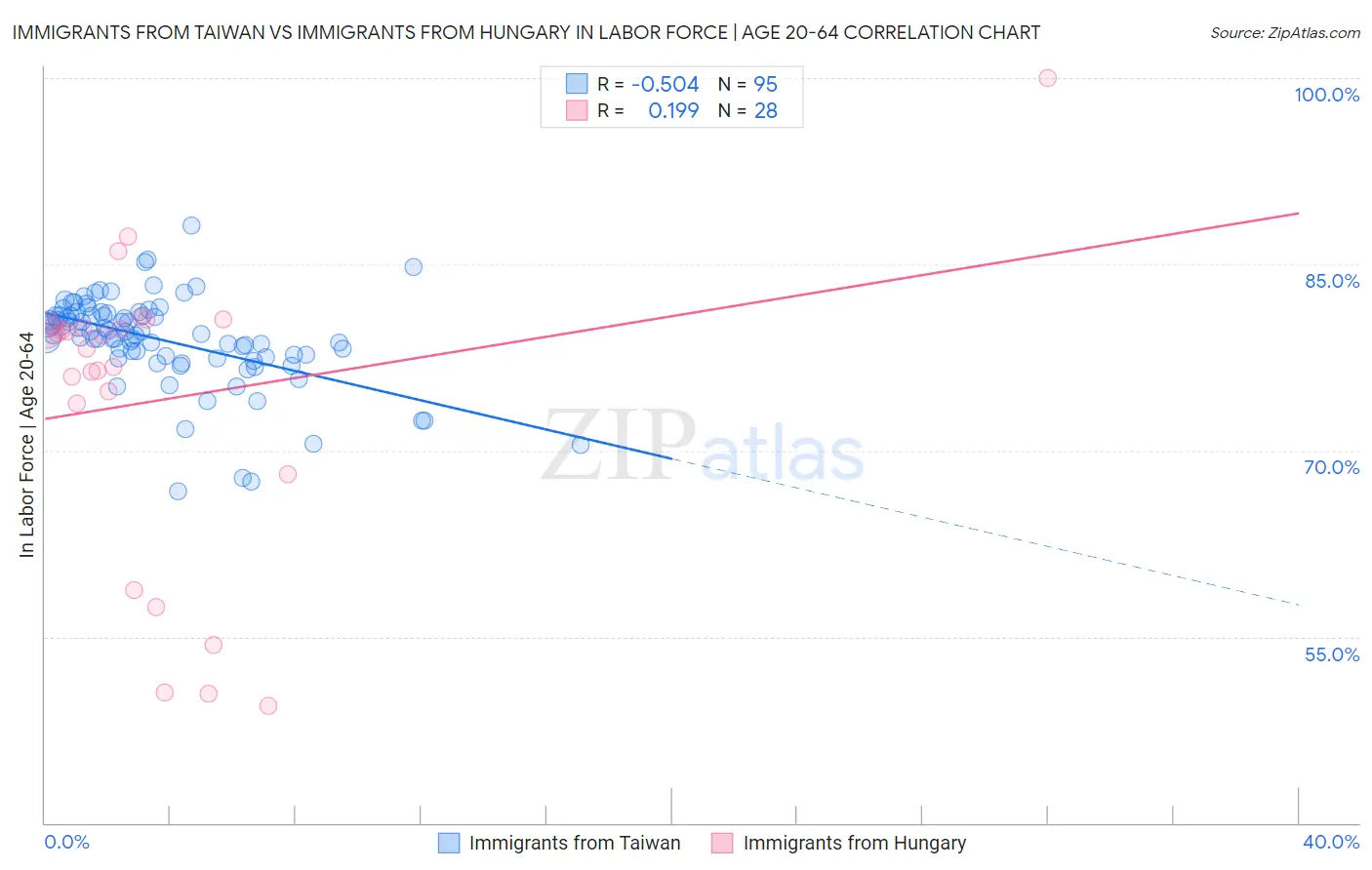 Immigrants from Taiwan vs Immigrants from Hungary In Labor Force | Age 20-64