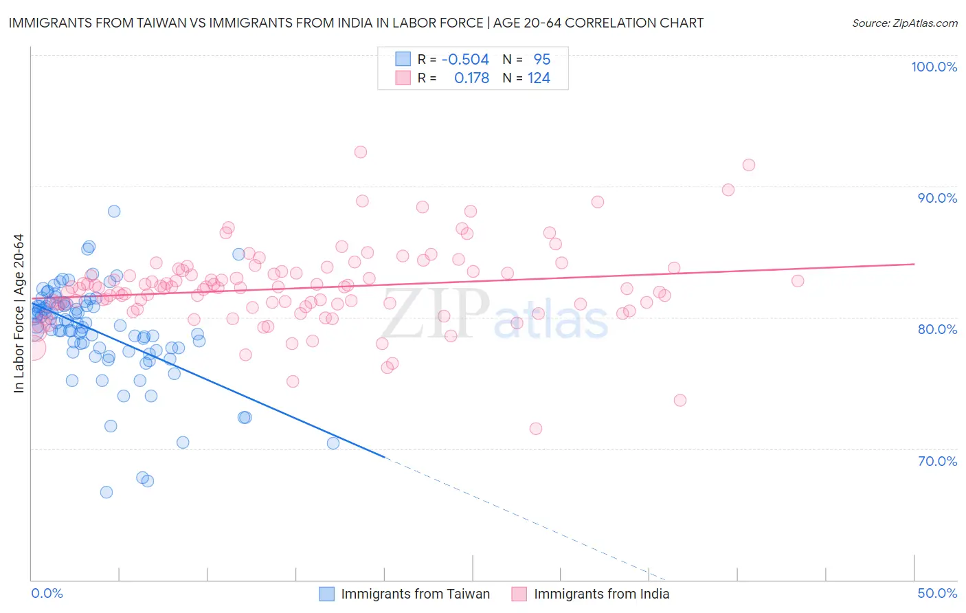 Immigrants from Taiwan vs Immigrants from India In Labor Force | Age 20-64