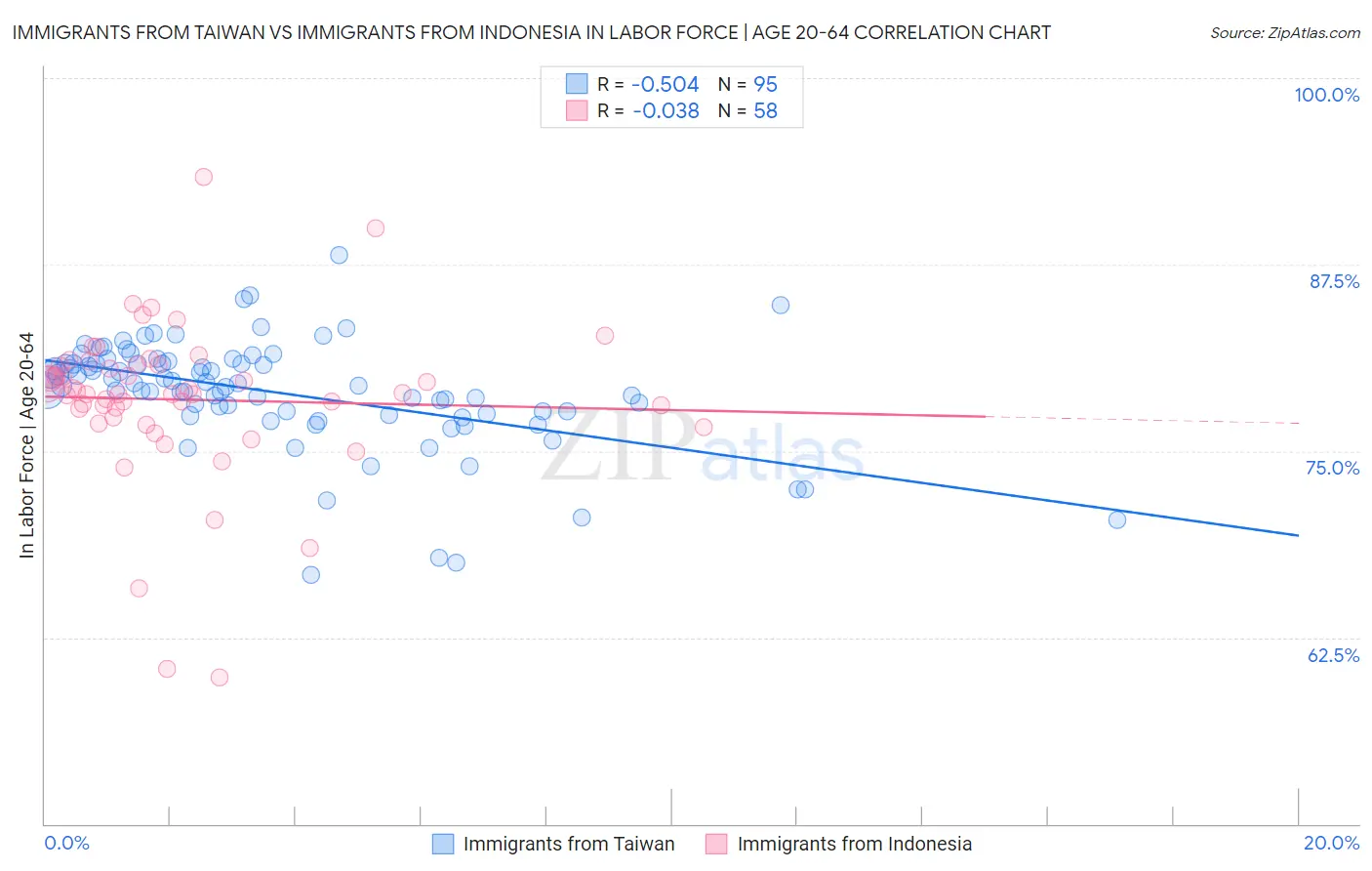 Immigrants from Taiwan vs Immigrants from Indonesia In Labor Force | Age 20-64