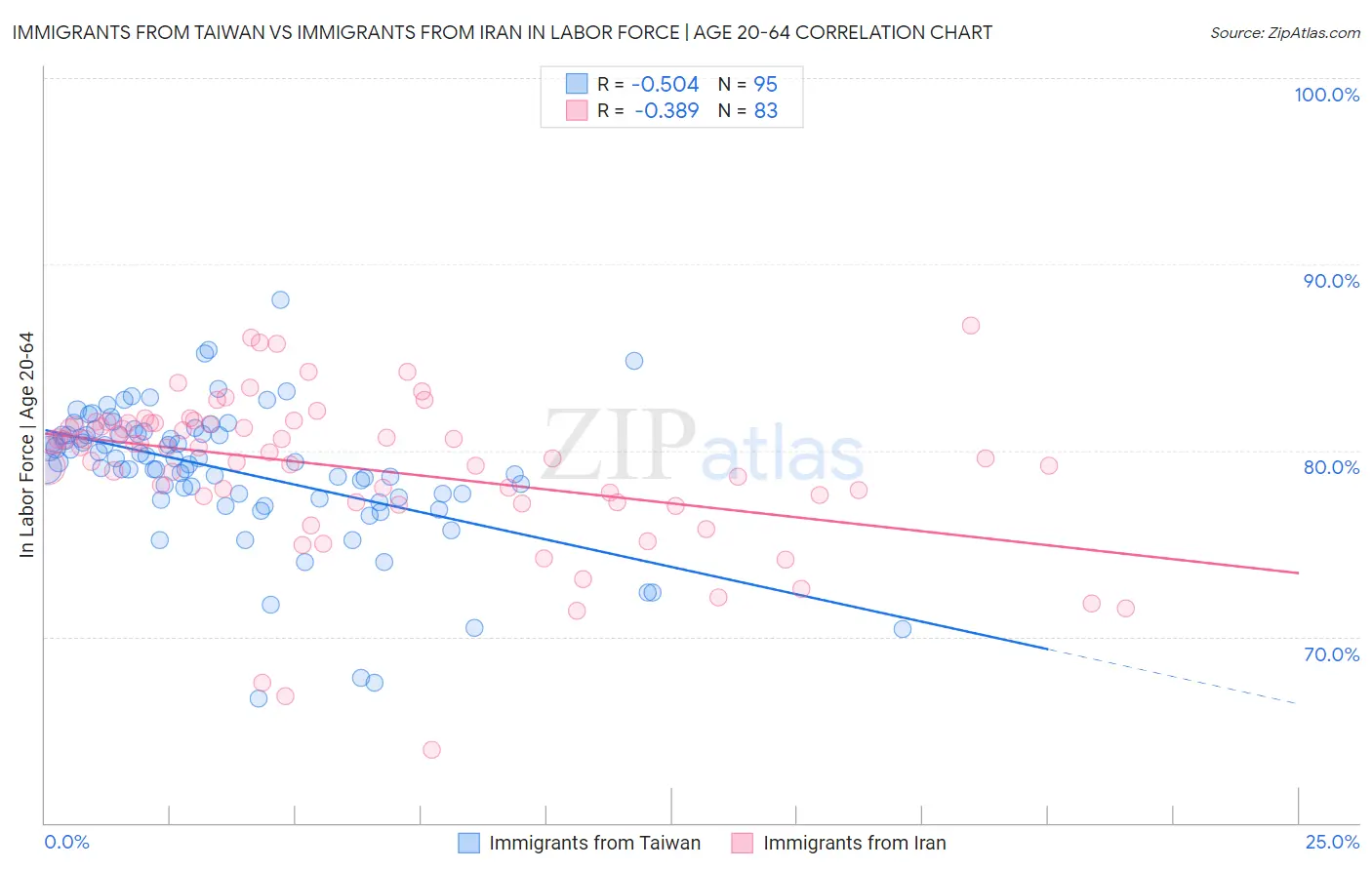 Immigrants from Taiwan vs Immigrants from Iran In Labor Force | Age 20-64