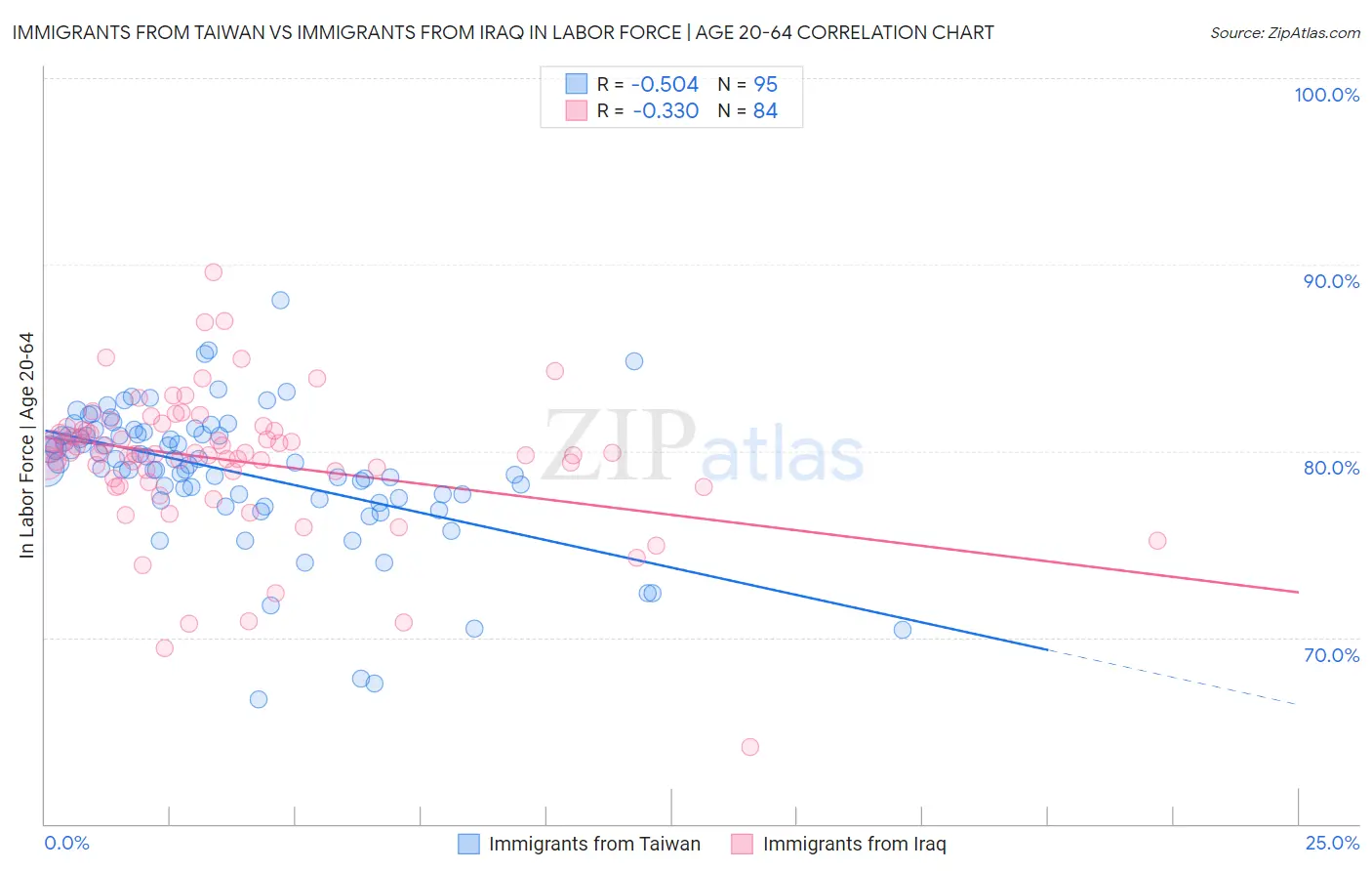 Immigrants from Taiwan vs Immigrants from Iraq In Labor Force | Age 20-64