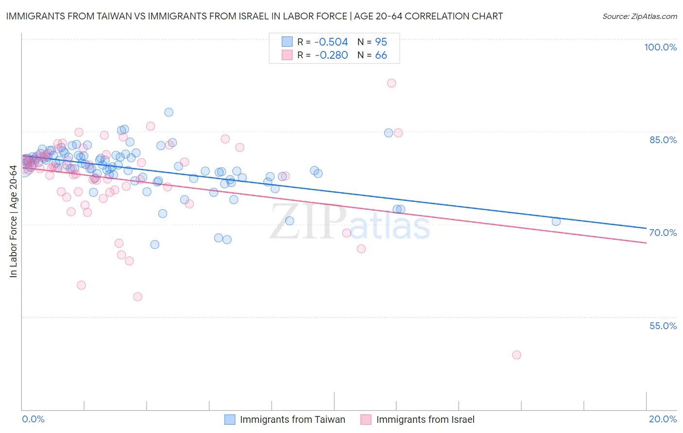 Immigrants from Taiwan vs Immigrants from Israel In Labor Force | Age 20-64