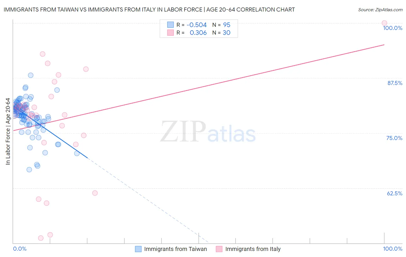 Immigrants from Taiwan vs Immigrants from Italy In Labor Force | Age 20-64