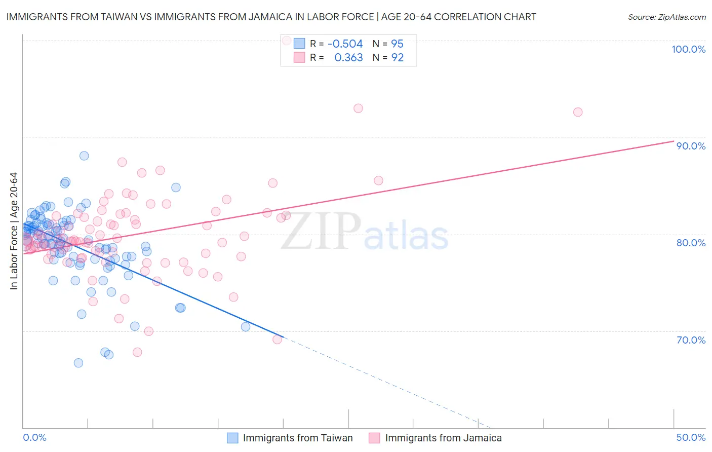 Immigrants from Taiwan vs Immigrants from Jamaica In Labor Force | Age 20-64