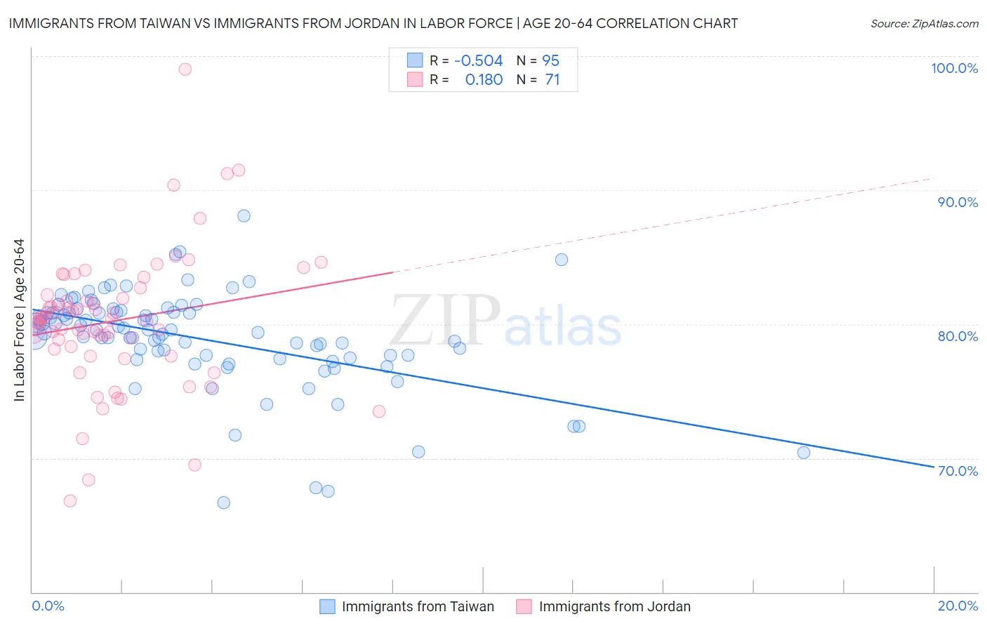 Immigrants from Taiwan vs Immigrants from Jordan In Labor Force | Age 20-64