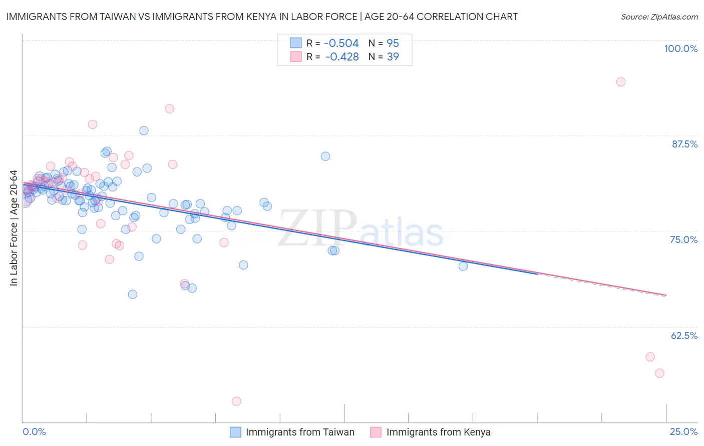 Immigrants from Taiwan vs Immigrants from Kenya In Labor Force | Age 20-64