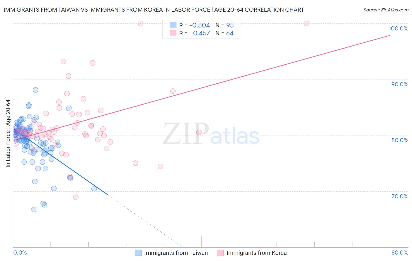 Immigrants from Taiwan vs Immigrants from Korea In Labor Force | Age 20-64
