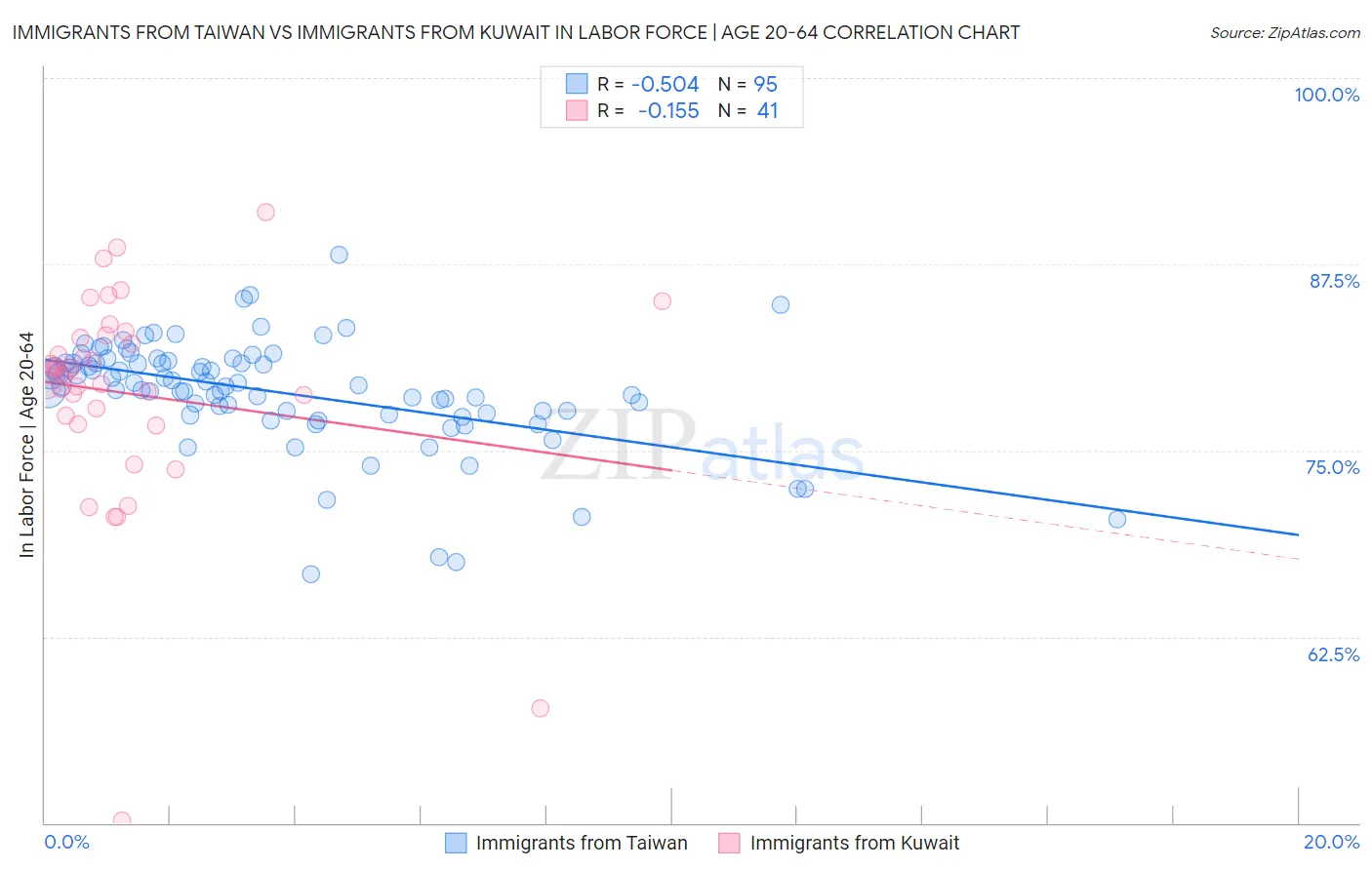 Immigrants from Taiwan vs Immigrants from Kuwait In Labor Force | Age 20-64