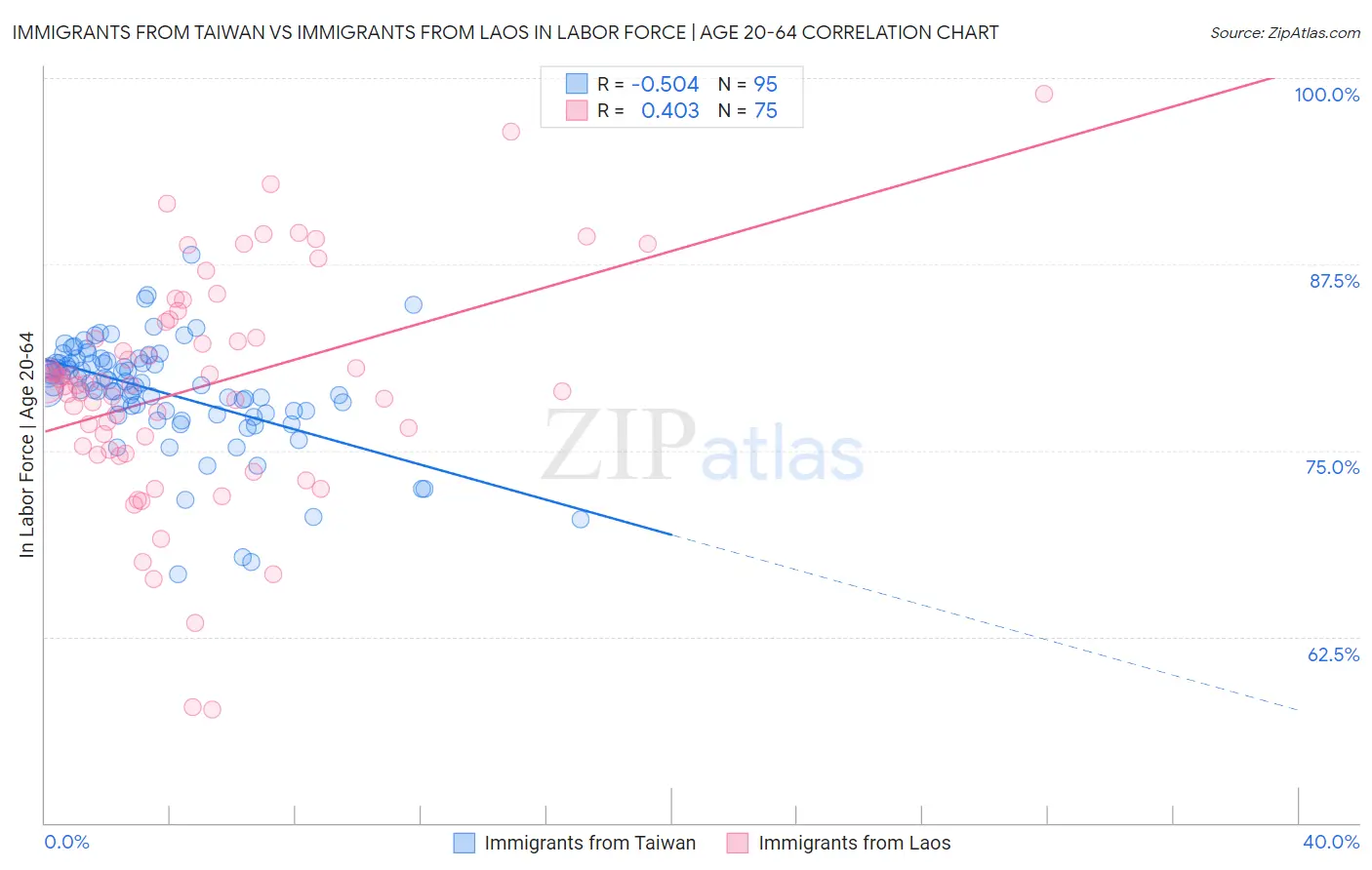 Immigrants from Taiwan vs Immigrants from Laos In Labor Force | Age 20-64