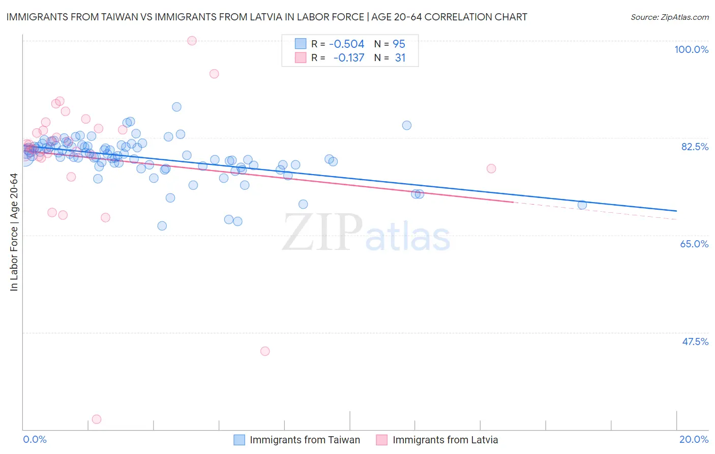 Immigrants from Taiwan vs Immigrants from Latvia In Labor Force | Age 20-64