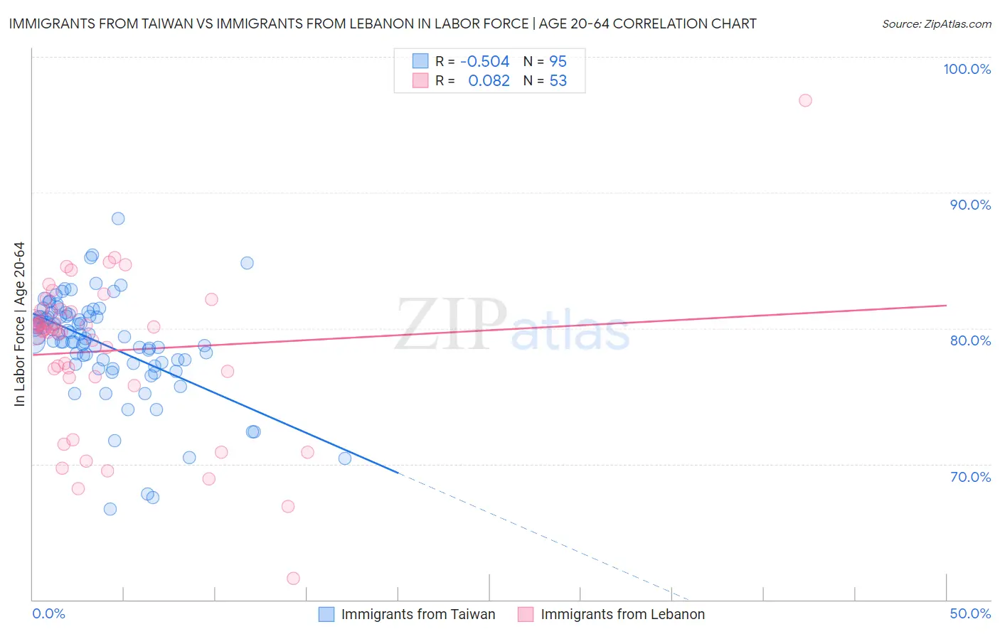 Immigrants from Taiwan vs Immigrants from Lebanon In Labor Force | Age 20-64