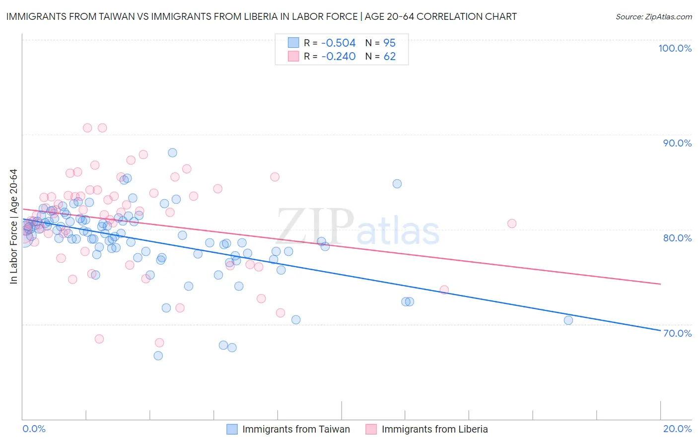 Immigrants from Taiwan vs Immigrants from Liberia In Labor Force | Age 20-64