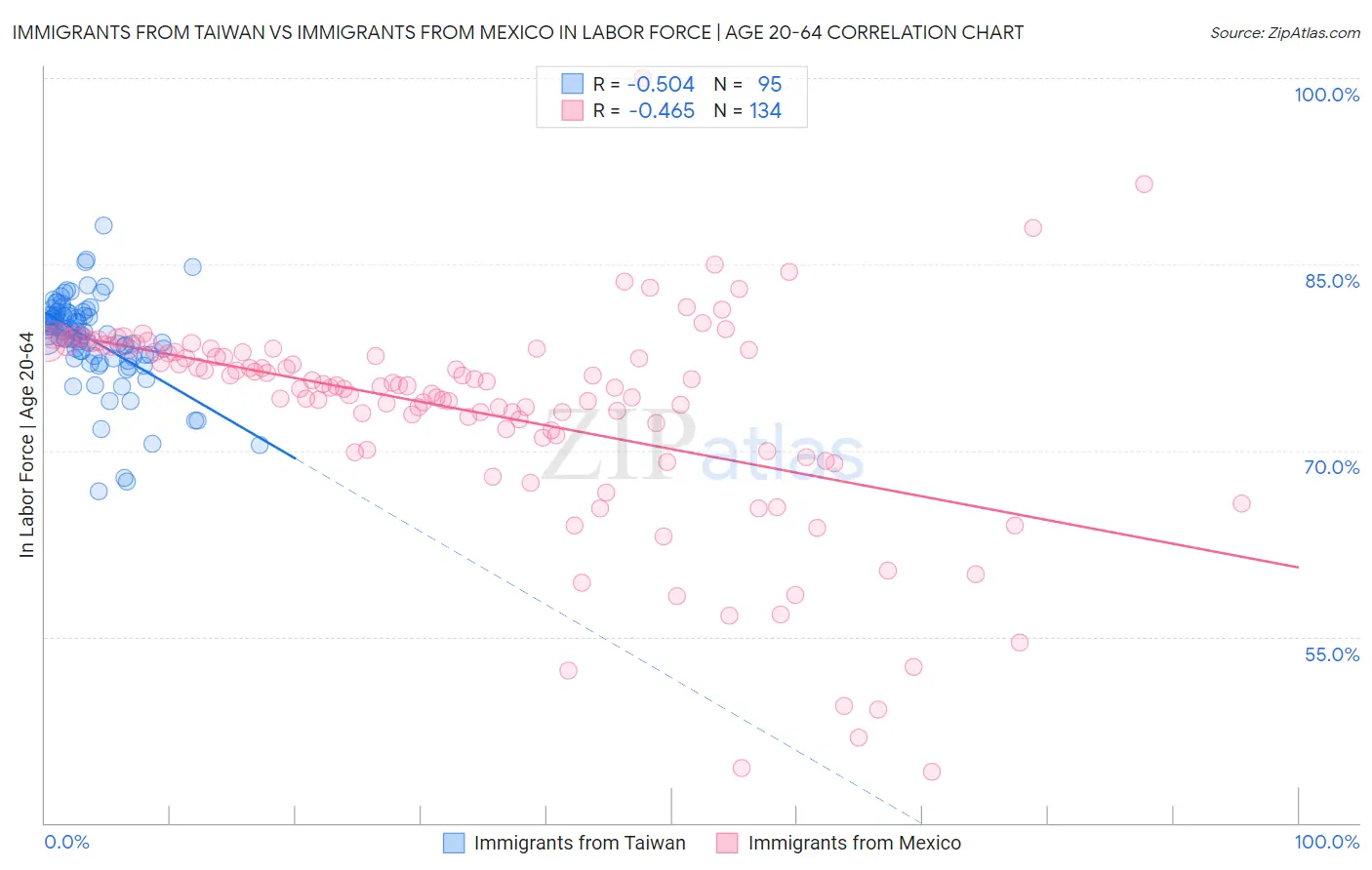 Immigrants from Taiwan vs Immigrants from Mexico In Labor Force | Age 20-64