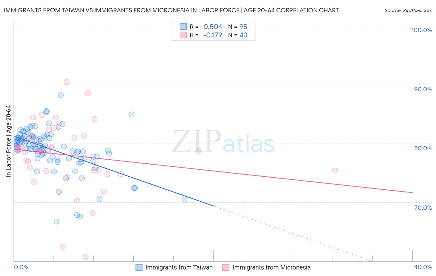 Immigrants from Taiwan vs Immigrants from Micronesia In Labor Force | Age 20-64