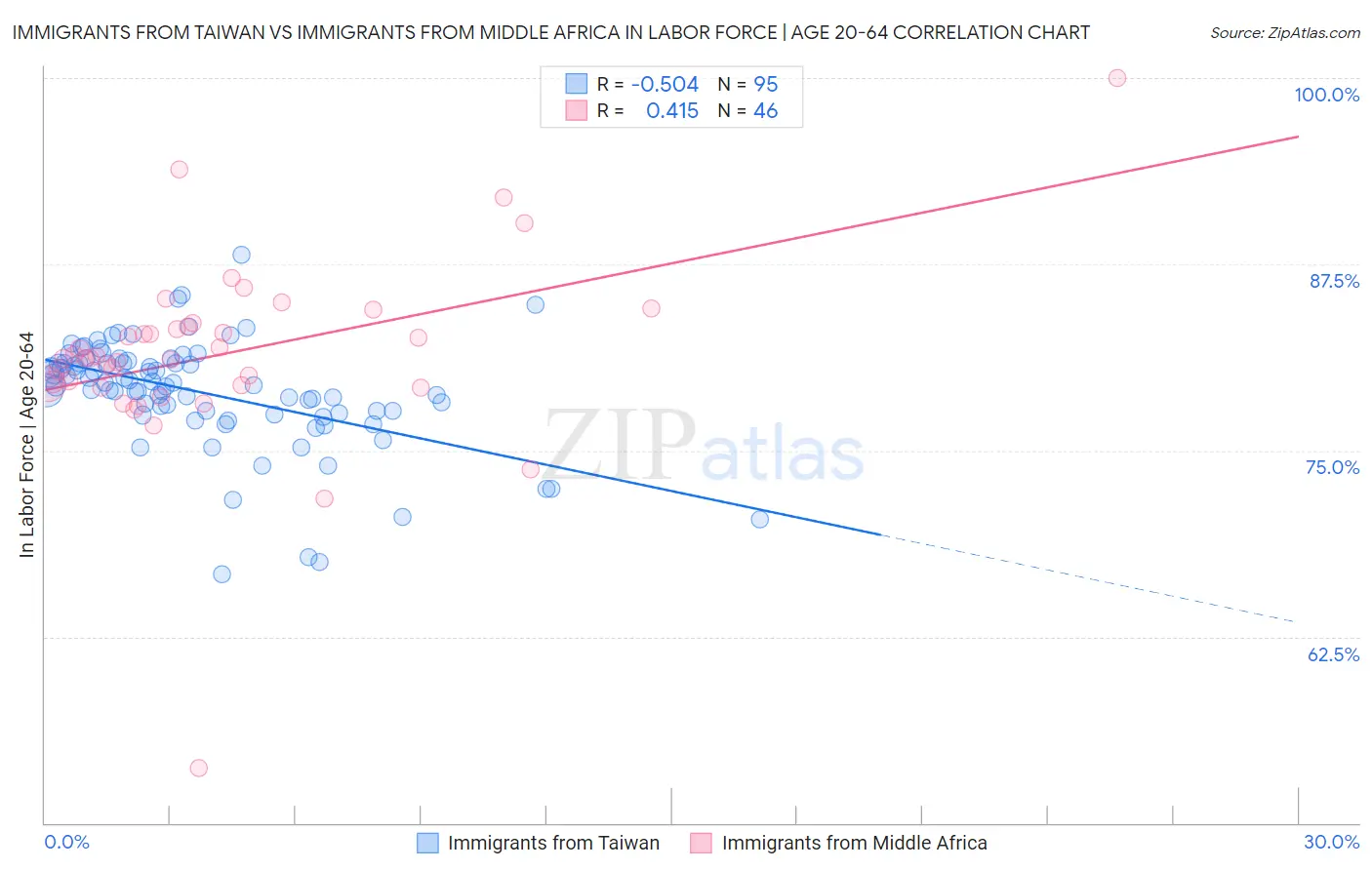 Immigrants from Taiwan vs Immigrants from Middle Africa In Labor Force | Age 20-64