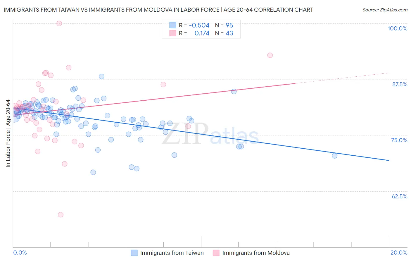 Immigrants from Taiwan vs Immigrants from Moldova In Labor Force | Age 20-64