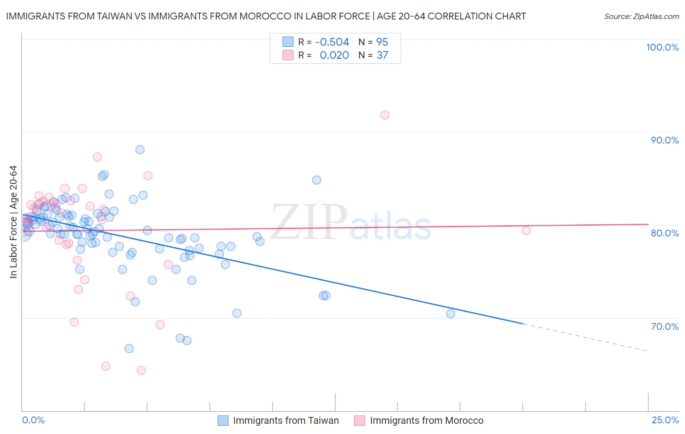 Immigrants from Taiwan vs Immigrants from Morocco In Labor Force | Age 20-64