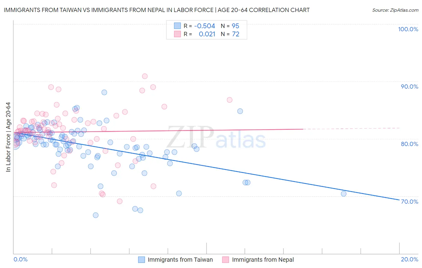 Immigrants from Taiwan vs Immigrants from Nepal In Labor Force | Age 20-64