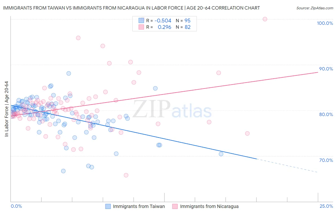 Immigrants from Taiwan vs Immigrants from Nicaragua In Labor Force | Age 20-64