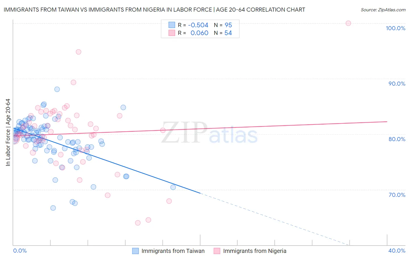 Immigrants from Taiwan vs Immigrants from Nigeria In Labor Force | Age 20-64
