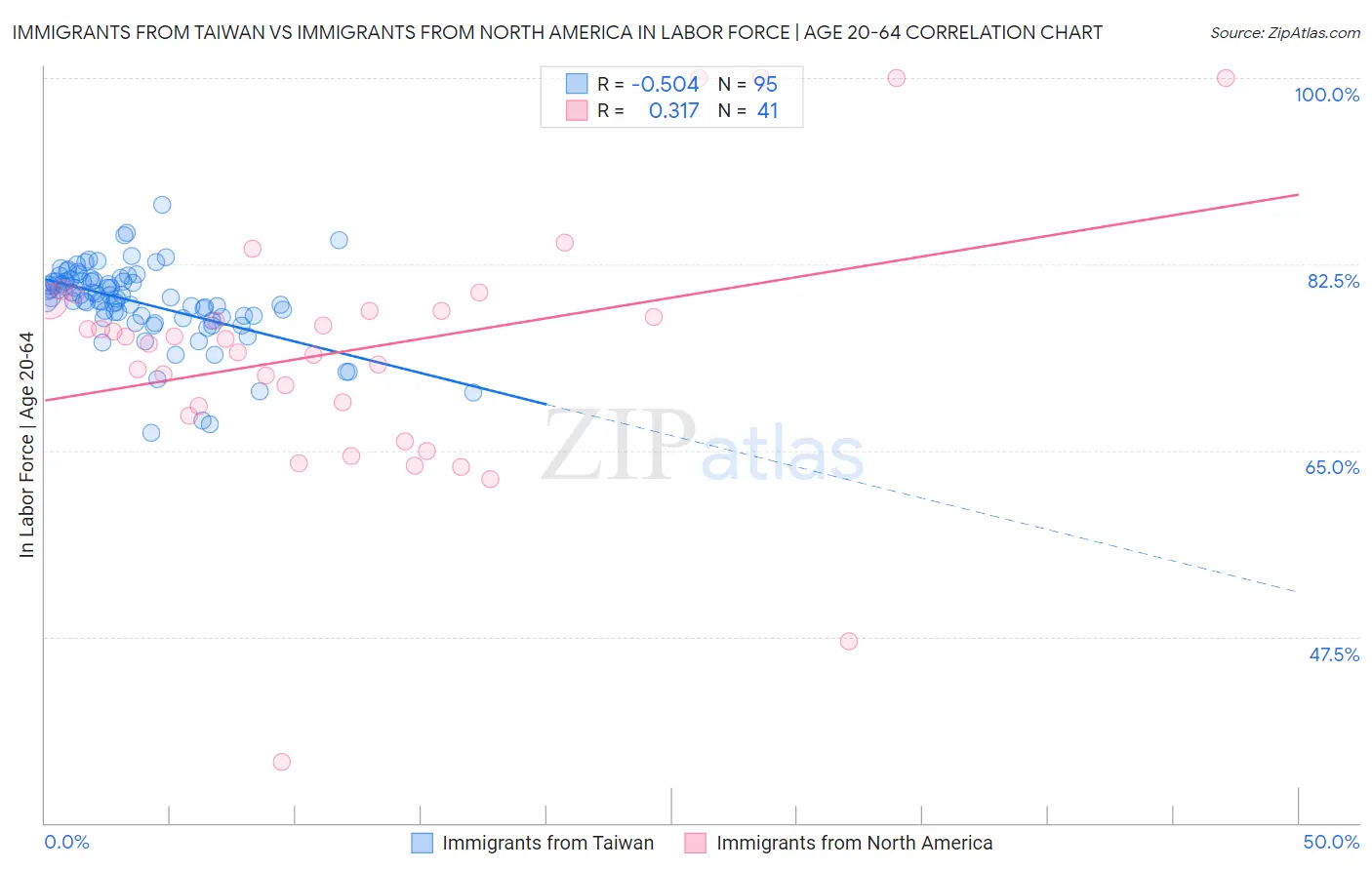 Immigrants from Taiwan vs Immigrants from North America In Labor Force | Age 20-64