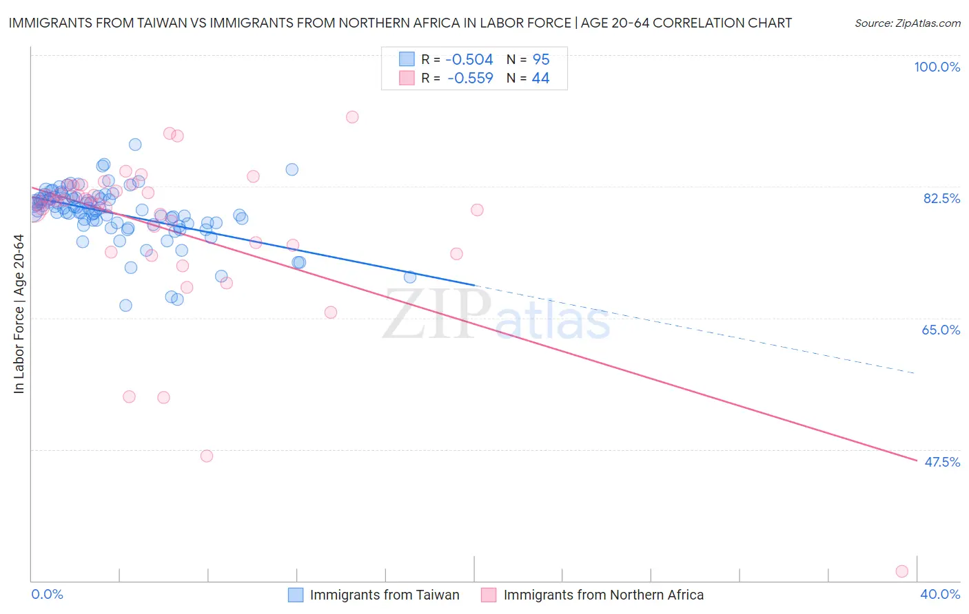 Immigrants from Taiwan vs Immigrants from Northern Africa In Labor Force | Age 20-64