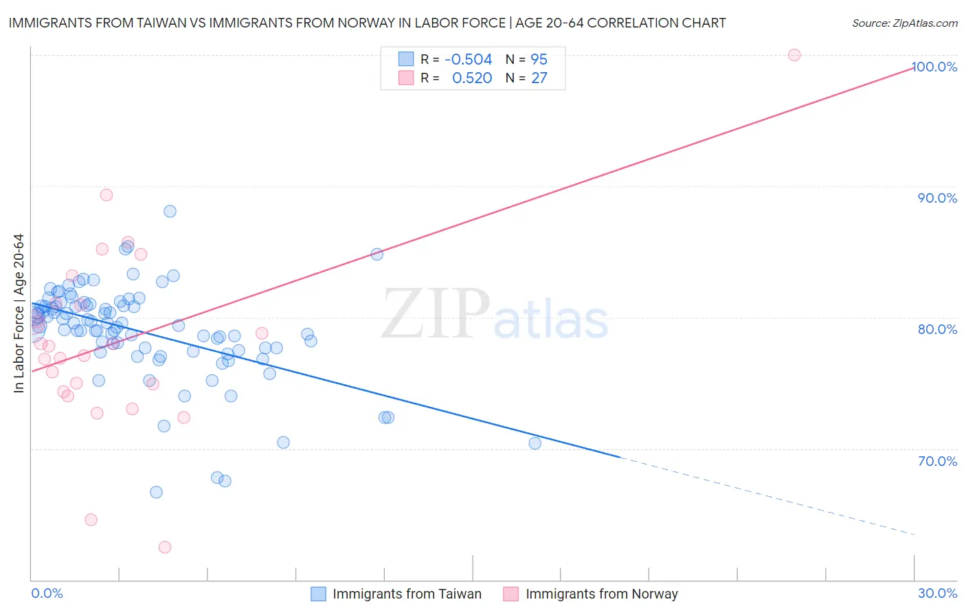 Immigrants from Taiwan vs Immigrants from Norway In Labor Force | Age 20-64