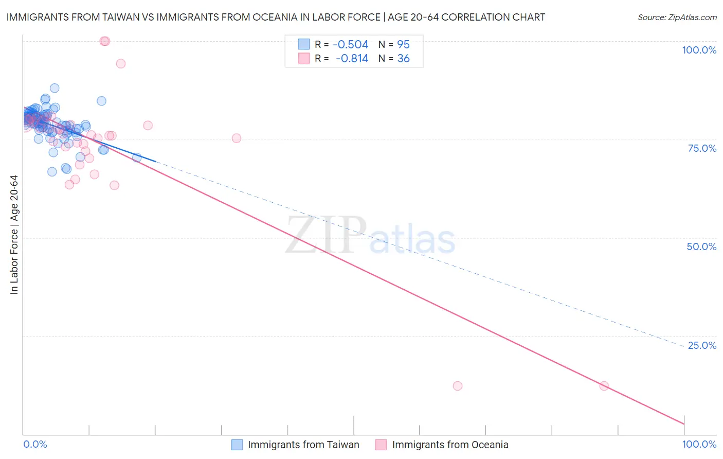 Immigrants from Taiwan vs Immigrants from Oceania In Labor Force | Age 20-64