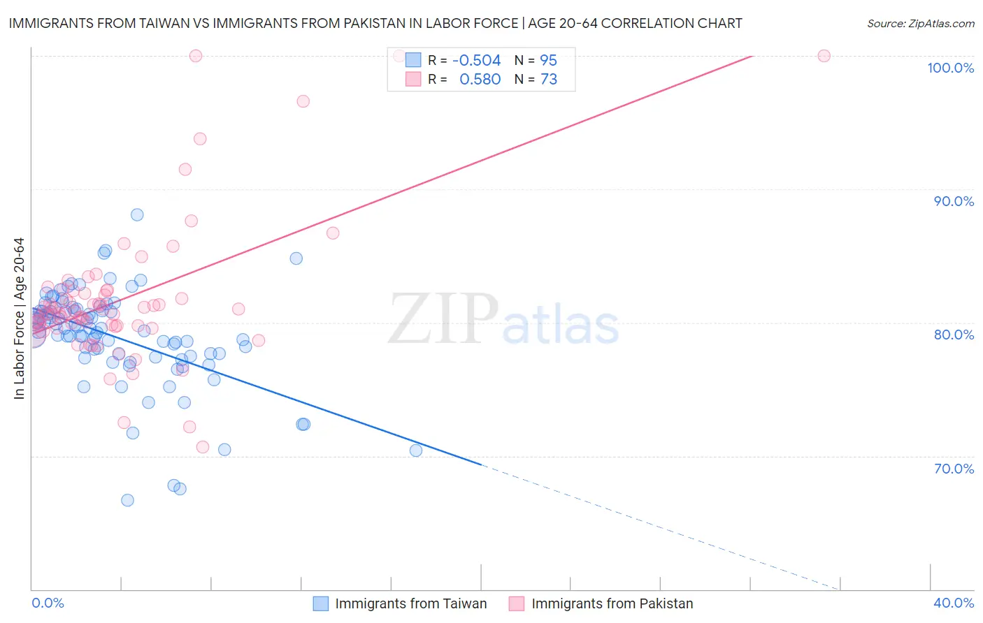 Immigrants from Taiwan vs Immigrants from Pakistan In Labor Force | Age 20-64