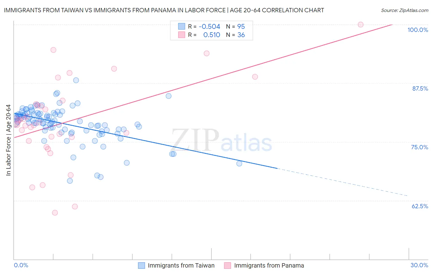 Immigrants from Taiwan vs Immigrants from Panama In Labor Force | Age 20-64