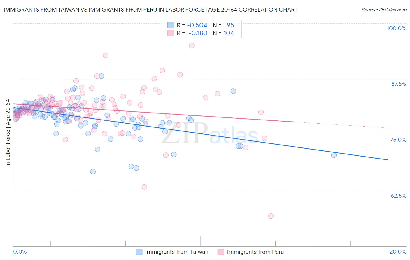 Immigrants from Taiwan vs Immigrants from Peru In Labor Force | Age 20-64
