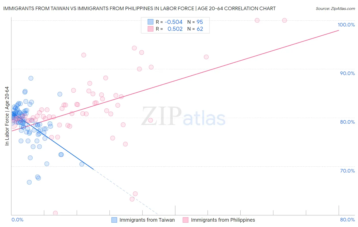 Immigrants from Taiwan vs Immigrants from Philippines In Labor Force | Age 20-64