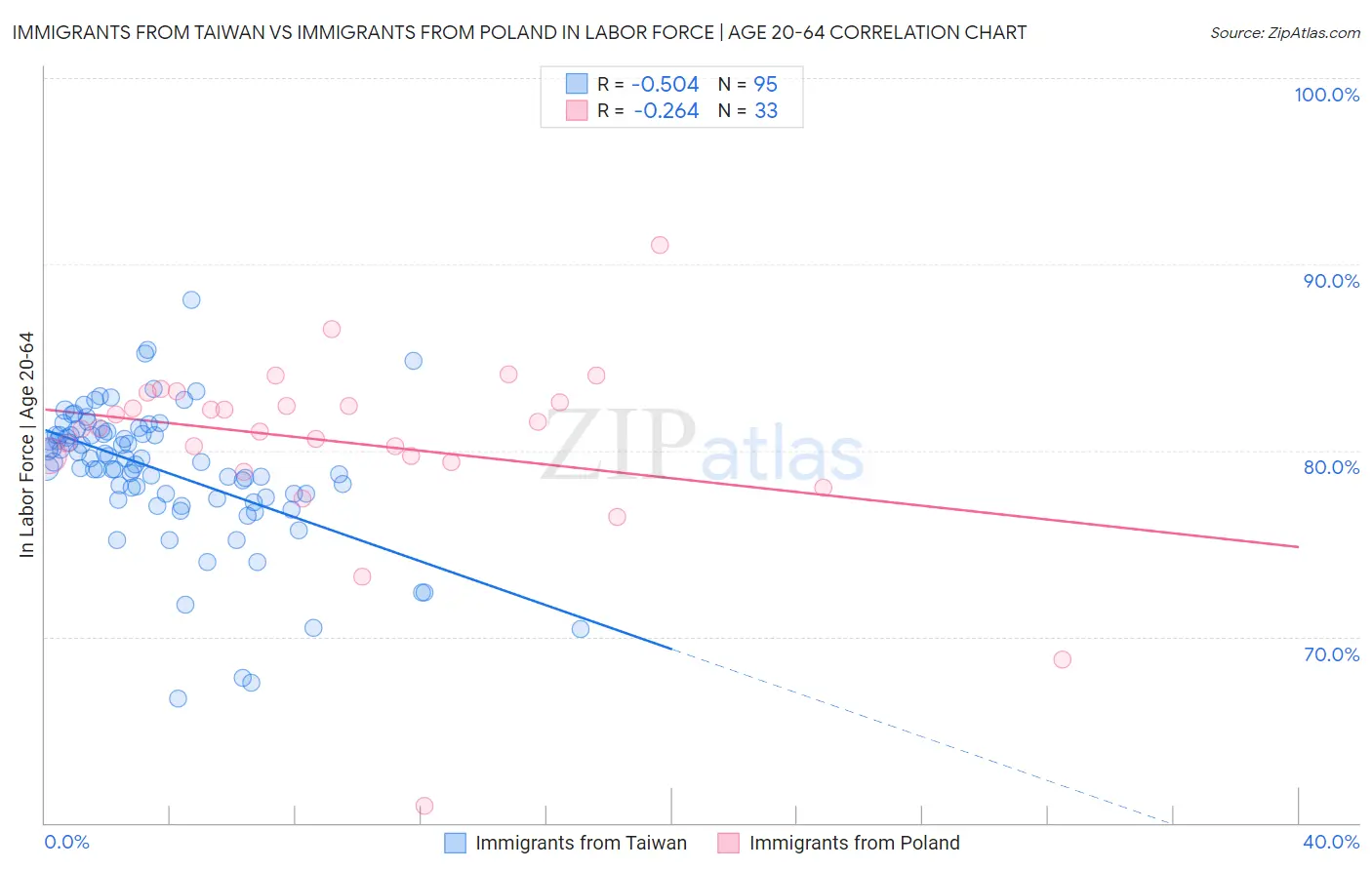 Immigrants from Taiwan vs Immigrants from Poland In Labor Force | Age 20-64