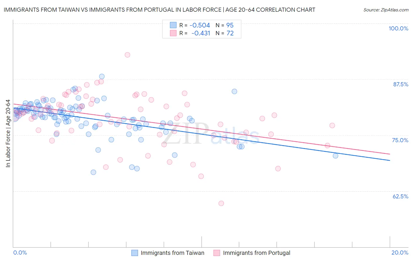 Immigrants from Taiwan vs Immigrants from Portugal In Labor Force | Age 20-64